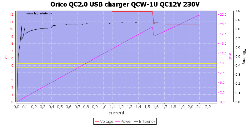 Orico%20QC2.0%20USB%20charger%20QCW-1U%20QC12V%20230V%20load%20sweep