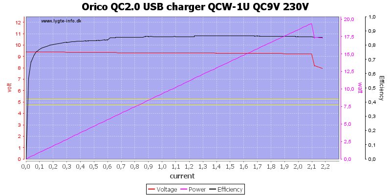 Orico%20QC2.0%20USB%20charger%20QCW-1U%20QC9V%20230V%20load%20sweep