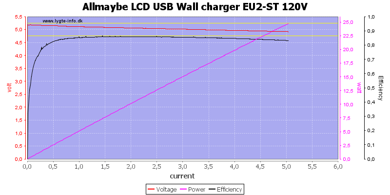 Allmaybe%20LCD%20USB%20Wall%20charger%20EU2-ST%20120V%20load%20sweep