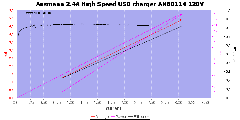 Ansmann%202.4A%20High%20Speed%20USB%20charger%20AN80114%20120V%20load%20sweep