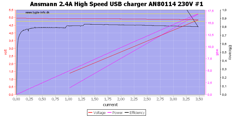 Ansmann%202.4A%20High%20Speed%20USB%20charger%20AN80114%20230V%20%231%20load%20sweep