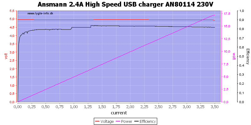 Ansmann%202.4A%20High%20Speed%20USB%20charger%20AN80114%20230V%20load%20sweep