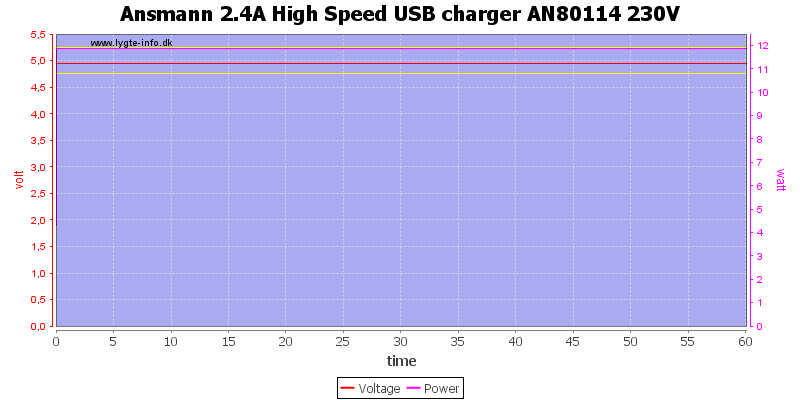 Ansmann%202.4A%20High%20Speed%20USB%20charger%20AN80114%20230V%20load%20test