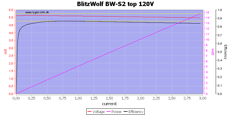 BlitzWolf%20BW-S2%20top%20120V%20load%20sweep
