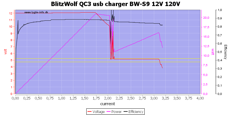 BlitzWolf%20QC3%20usb%20charger%20BW-S9%2012V%20120V%20load%20sweep