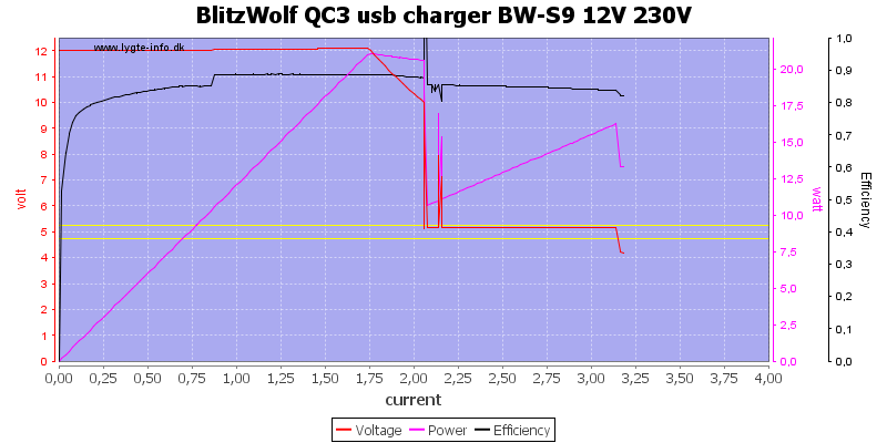 BlitzWolf%20QC3%20usb%20charger%20BW-S9%2012V%20230V%20load%20sweep