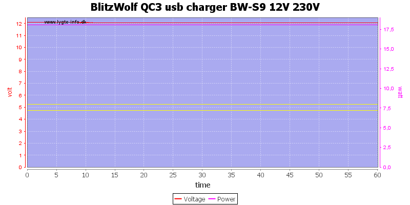 BlitzWolf%20QC3%20usb%20charger%20BW-S9%2012V%20230V%20load%20test