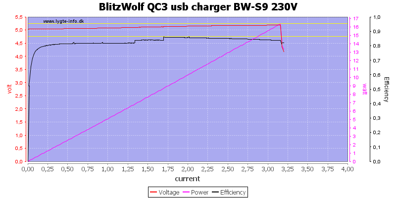 BlitzWolf%20QC3%20usb%20charger%20BW-S9%20230V%20load%20sweep