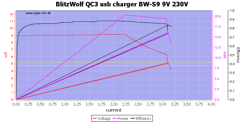 BlitzWolf%20QC3%20usb%20charger%20BW-S9%209V%20230V%20load%20sweep