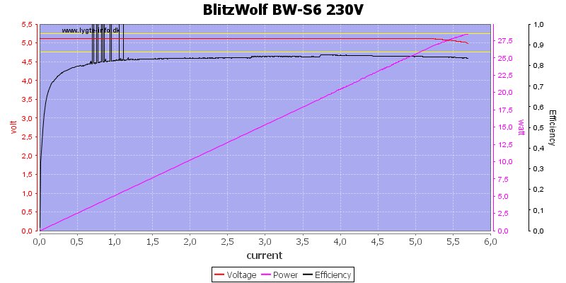 BlitzWolf%20BW-S6%20230V%20load%20sweep