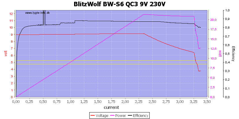 BlitzWolf%20BW-S6%20QC3%209V%20230V%20load%20sweep