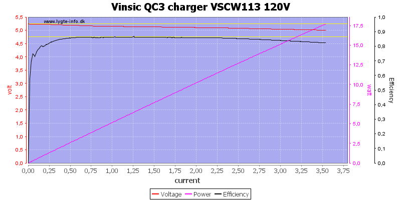 Vinsic%20QC3%20charger%20VSCW113%20120V%20load%20sweep