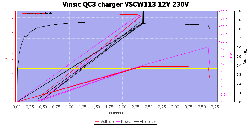 Vinsic%20QC3%20charger%20VSCW113%2012V%20230V%20load%20sweep