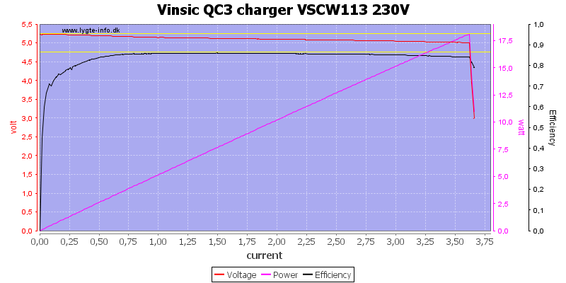 Vinsic%20QC3%20charger%20VSCW113%20230V%20load%20sweep