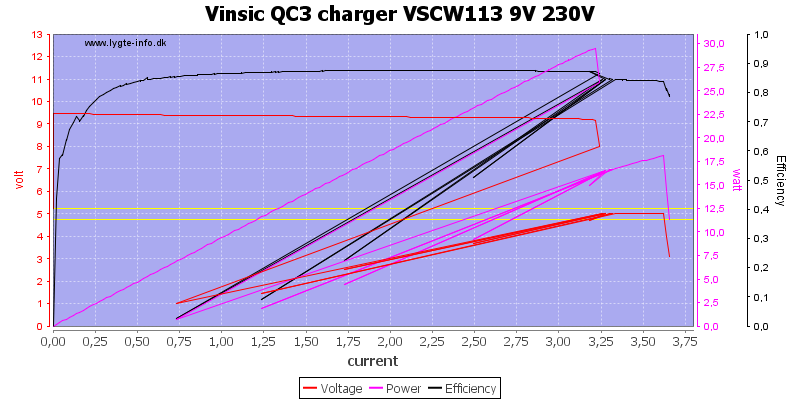 Vinsic%20QC3%20charger%20VSCW113%209V%20230V%20load%20sweep