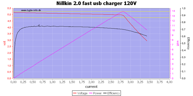 Nillkin%202.0%20fast%20usb%20charger%20120V%20load%20sweep