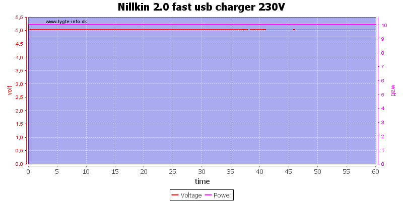 Nillkin%202.0%20fast%20usb%20charger%20230V%20load%20test