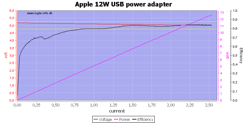 Apple%2012W%20USB%20power%20adapter%20load%20sweep