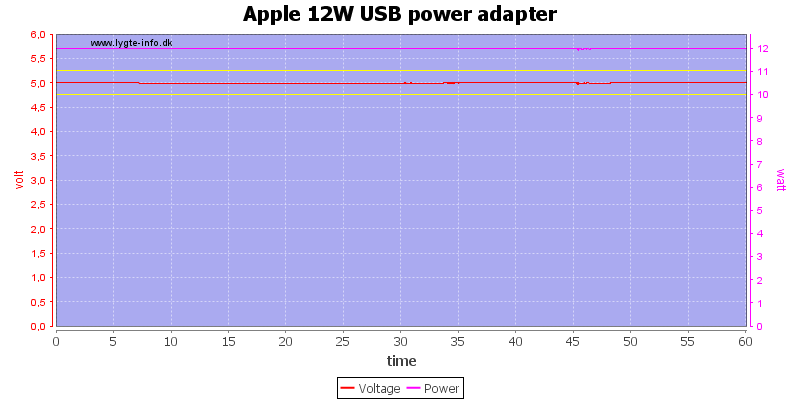 Apple%2012W%20USB%20power%20adapter%20load%20test