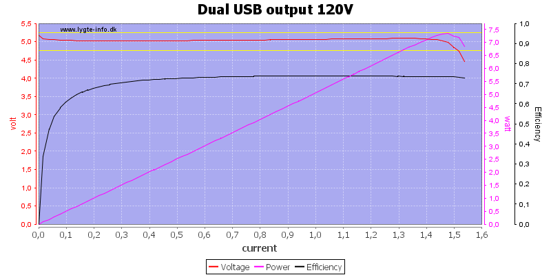 Dual%20USB%20output%20120V%20load%20sweep