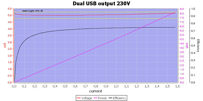 Dual%20USB%20output%20230V%20load%20sweep