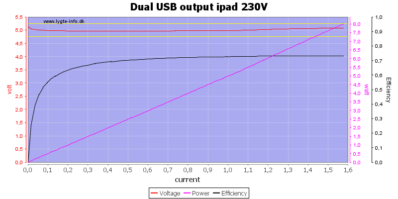 Dual%20USB%20output%20ipad%20230V%20load%20sweep