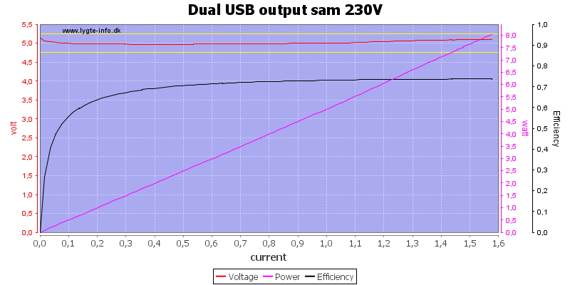 Dual%20USB%20output%20sam%20230V%20load%20sweep