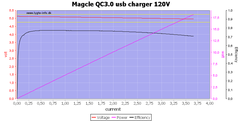 Magcle%20QC3.0%20usb%20charger%20120V%20load%20sweep