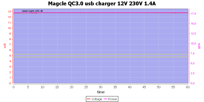 Magcle%20QC3.0%20usb%20charger%2012V%20230V%201.4A%20load%20test