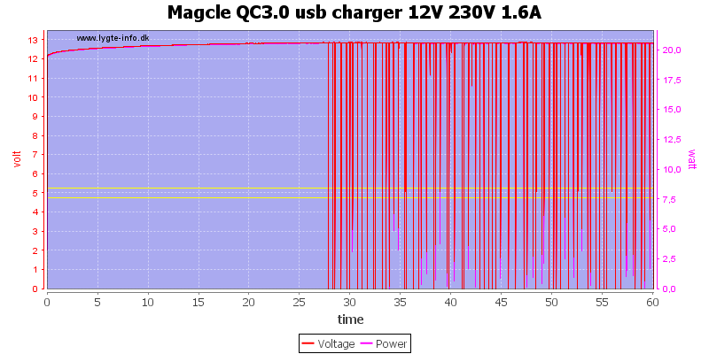 Magcle%20QC3.0%20usb%20charger%2012V%20230V%201.6A%20load%20test