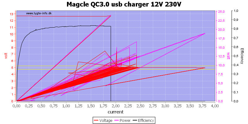 Magcle%20QC3.0%20usb%20charger%2012V%20230V%20load%20sweep