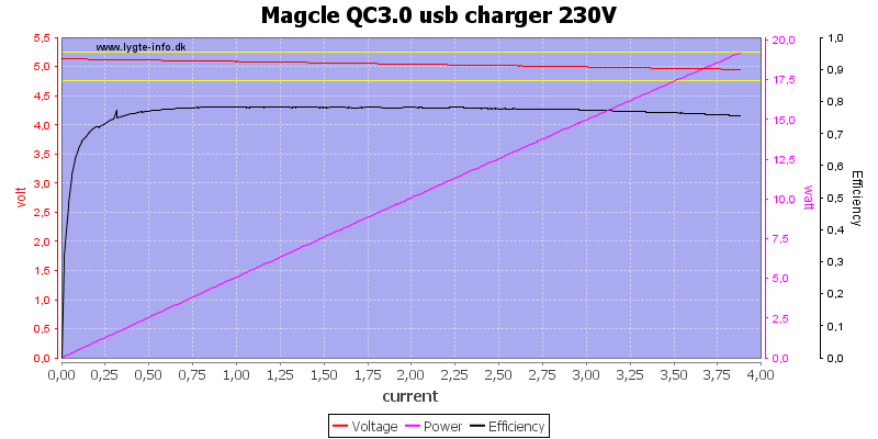 Magcle%20QC3.0%20usb%20charger%20230V%20load%20sweep