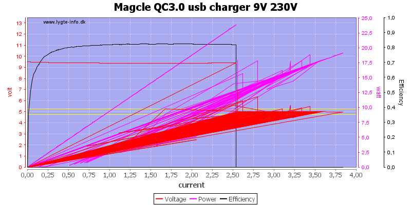 Magcle%20QC3.0%20usb%20charger%209V%20230V%20load%20sweep