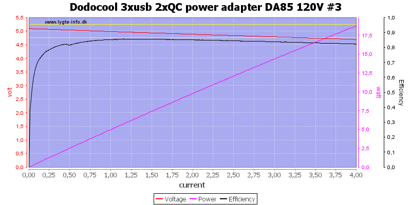 Dodocool%203xusb%202xQC%20power%20adapter%20DA85%20120V%20%233%20load%20sweep