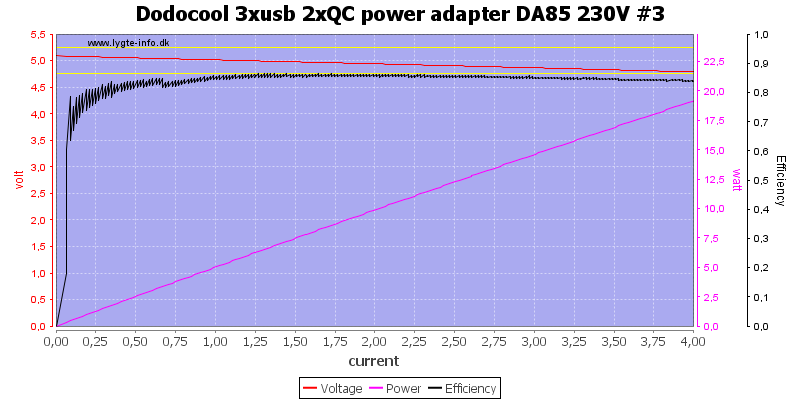 Dodocool%203xusb%202xQC%20power%20adapter%20DA85%20230V%20%233%20load%20sweep