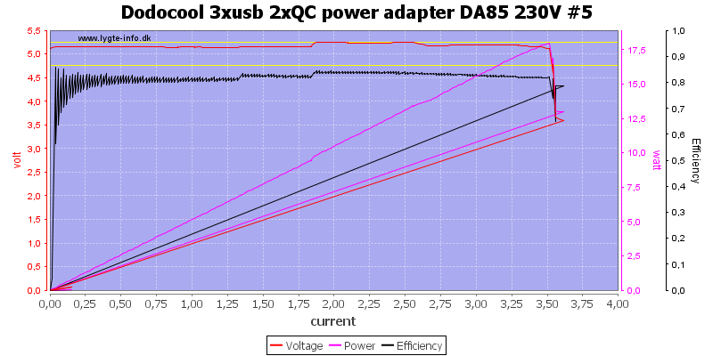 Dodocool%203xusb%202xQC%20power%20adapter%20DA85%20230V%20%235%20load%20sweep