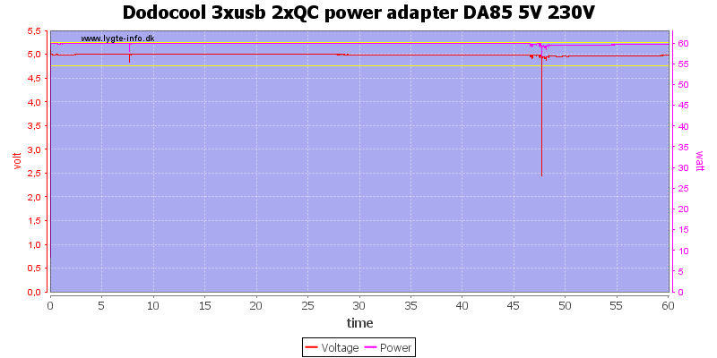 Dodocool%203xusb%202xQC%20power%20adapter%20DA85%205V%20230V%20load%20test