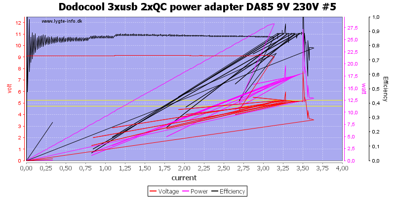 Dodocool%203xusb%202xQC%20power%20adapter%20DA85%209V%20230V%20%235%20load%20sweep