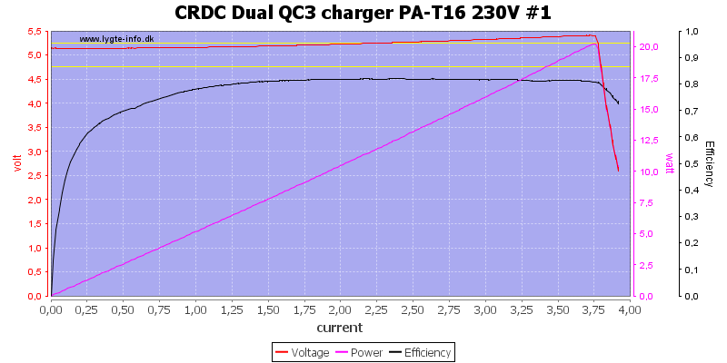 CRDC%20Dual%20QC3%20charger%20PA-T16%20230V%20%231%20load%20sweep