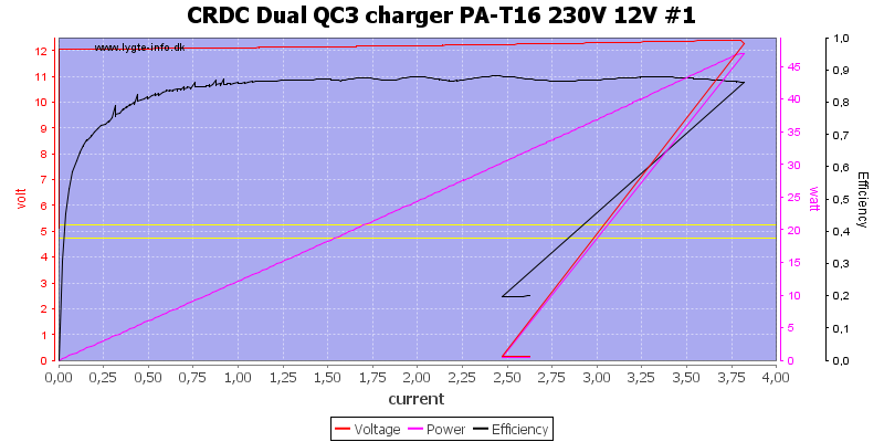 CRDC%20Dual%20QC3%20charger%20PA-T16%20230V%2012V%20%231%20load%20sweep