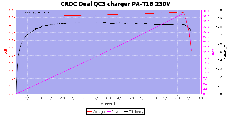 CRDC%20Dual%20QC3%20charger%20PA-T16%20230V%20load%20sweep