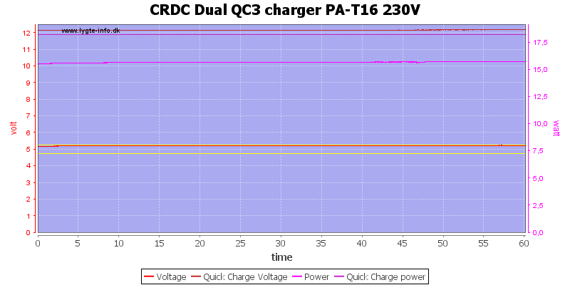 CRDC%20Dual%20QC3%20charger%20PA-T16%20230V%20load%20test