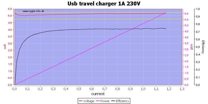 Usb%20travel%20charger%201A%20230V%20load%20sweep