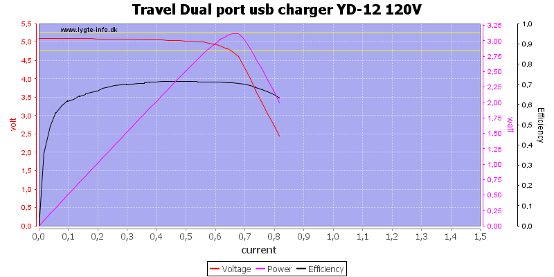 Travel%20Dual%20port%20usb%20charger%20YD-12%20120V%20load%20sweep