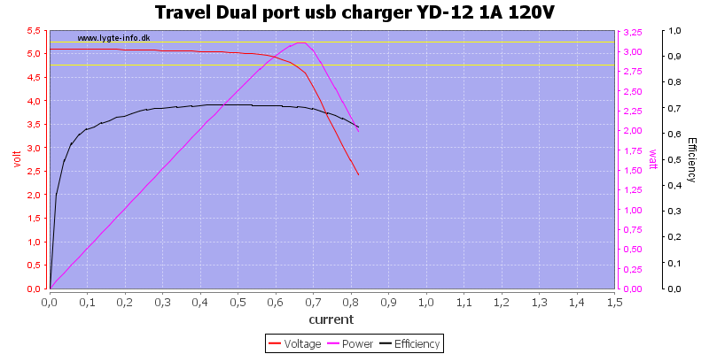 Travel%20Dual%20port%20usb%20charger%20YD-12%201A%20120V%20load%20sweep