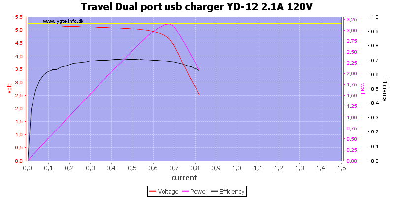 Travel%20Dual%20port%20usb%20charger%20YD-12%202.1A%20120V%20load%20sweep