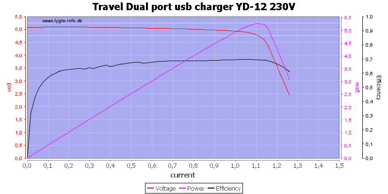 Travel%20Dual%20port%20usb%20charger%20YD-12%20230V%20load%20sweep