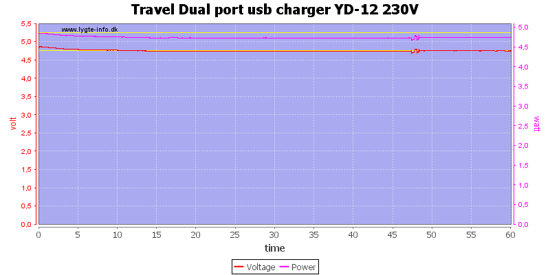 Travel%20Dual%20port%20usb%20charger%20YD-12%20230V%20load%20test