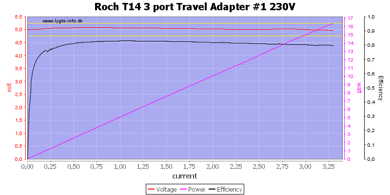 Roch%20T14%203%20port%20Travel%20Adapter%20%231%20230V%20load%20sweep