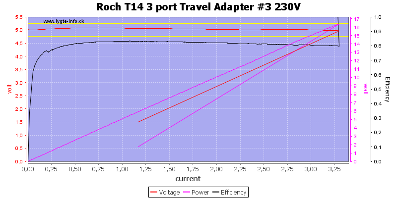 Roch%20T14%203%20port%20Travel%20Adapter%20%233%20230V%20load%20sweep